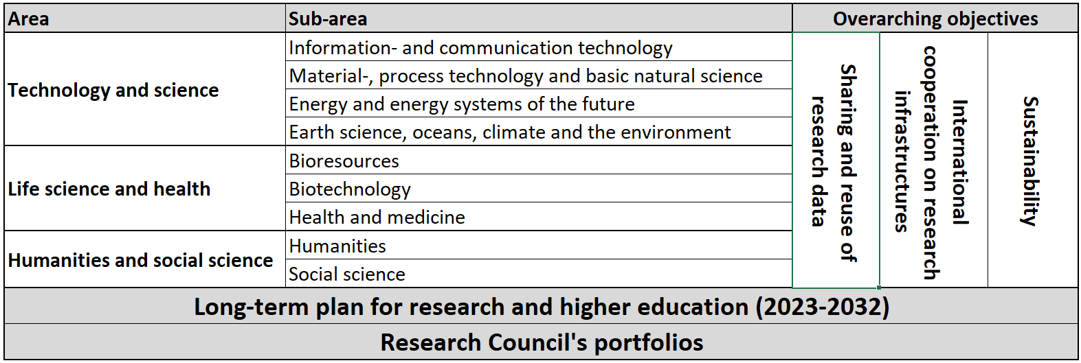 Tabell som viser forskningsomr&aring;der og delomr&aring;der i Langtidsplanen for forskning og h&oslash;yere utdanning (2023&ndash;2032). Omr&aring;dene er &laquo;Technology and science&raquo;, &laquo;Life science and health&raquo; og &laquo;Humanities and social science&raquo;, med tilh&oslash;rende delomr&aring;der. Fire overordnede m&aring;l vises i separate kolonner: deling og gjenbruk av forskningsdata, internasjonalt samarbeid om forskningsinfrastruktur, b&aelig;rekraft og mer. Tilpasset universell utforming med tydelig struktur og kontrast.